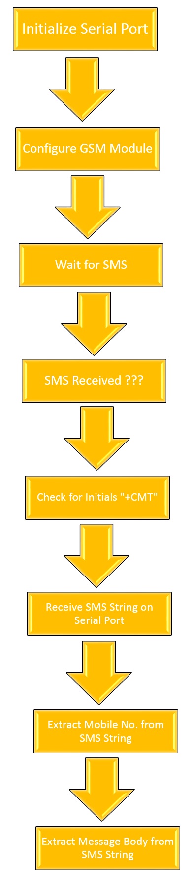 receive sms sim900 and pic, pic microcontroller sms receiving,receive sms with pic and sim,Receive SMS with AT Commands using Sim900 & PIC Microcontroller