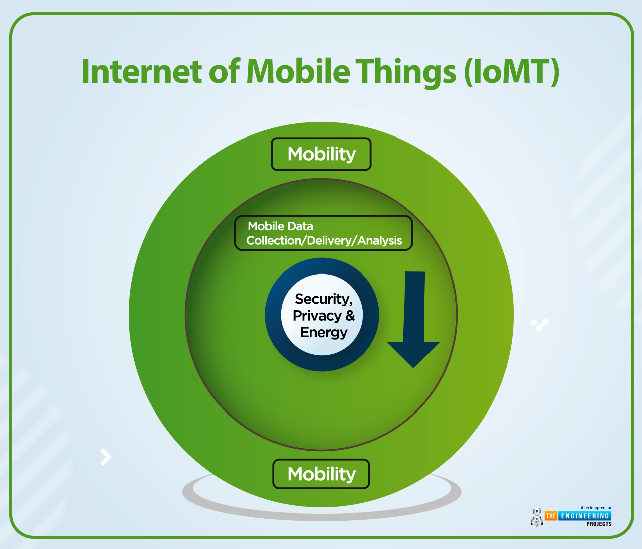 Types of Internet of Things, types of IoT, iot types, internet of things types, IoT classifications, IoT different types, different types of iot