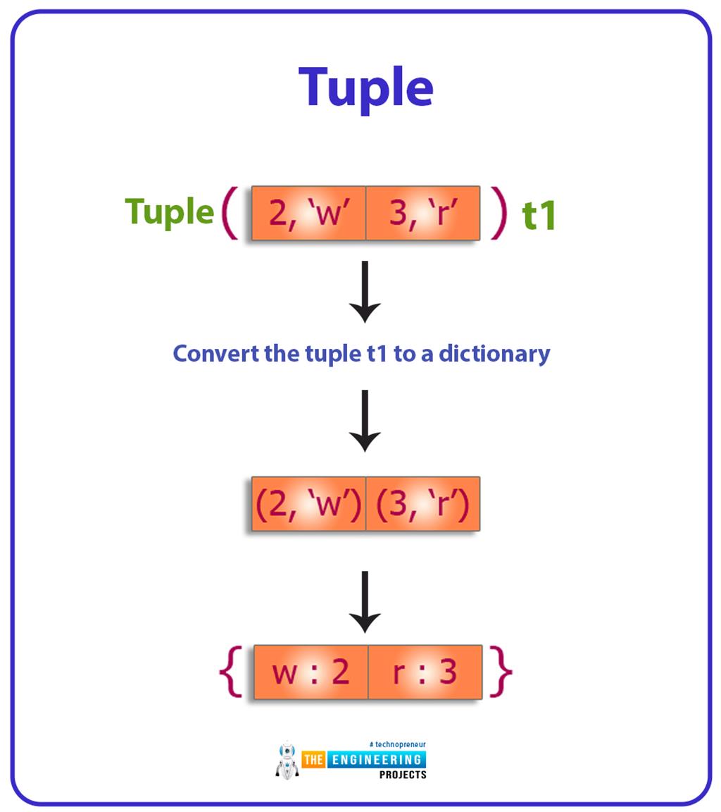 Python Data Types - The Engineering Projects