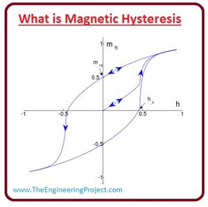 What is Magnetic Hysteresis, Magnetization and Field Intensity Curve, Retentivity, Soft Magnetic Material, hard magnetic material, Magnetic Hysteresis