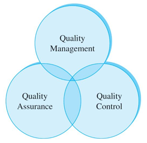 Three Industries With High Quality Assurance Standards, quality management, quality control, quality assurance, qa