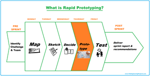  Rapid Prototyping, what is Rapid Prototyping, Rapid Prototype, what is Rapid Prototype, What is a Prototyping, Rapid prototyping steps, rapid prototyping process, Example of Rapid Prototyping, Applications of Rapid Prototyping