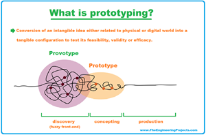 prototype, prototyping, What is prototyping, why prototype, Prototyping Types, Prototyping Process, Prototyping Tools, Prototyping Examples