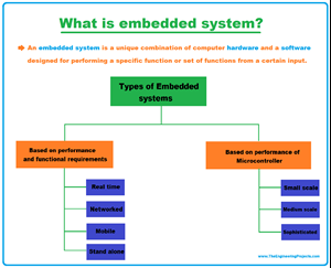 Embedded system, what is embedded system, Definition of an embedded system, Types of Embedded System, Small Scale Embedded System, Medium Scale Embedded System, Sophisticated Embedded System