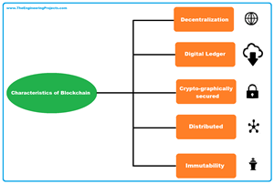 Characteristics of Blockchain, benefits of blockchain features, Decentralization blockchain, Distributed Ledger, Immutability, blockchain Security, Cryptographic Hashing, Anonymity