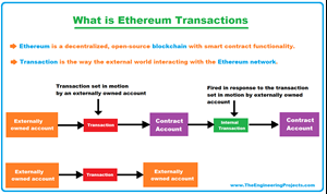 Ethereum Transactions, what is Ethereum Transactions, Ethereum Transactions structure, Ethereum Transactions types