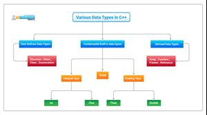 DATA TYPES IN C++, datatypes in c++, c++ datatypes, builtin datatypes in c++, derived datatypes in C++, user defined datatypes in C++, c++ data types examples