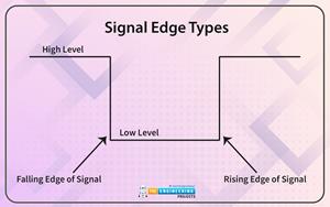 Signal edge detection in ladder logic, Rising edge logic, Signal edge types,, Rising edge in PLC ladder, Set output on a positive edge, Set output on a negative edge, Simulating edge detection, Simulating rising edge, Simulating falling edge, Simulating set output on the rising edge, Simulating set output on falling edge
