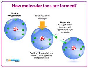 what is molecular ion, types of molecular ion, basics of molecular ion, molecular ions intro, molecular ions basics, molecular ions structure, molecular ions construction, molecular ions bonding, molecular ions