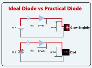 Ideal diode vs practical diode, ideal diode, practical diode, difference between ideal and practical diode, ideal diode vs practical diode, comparison between ideal and practical diode