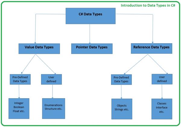 Introduction to Data types in C# - The Engineering Projects