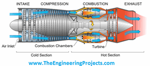 fault detection of gas turbine in MATLAB simulink, how gas turbine model is made in simulink
