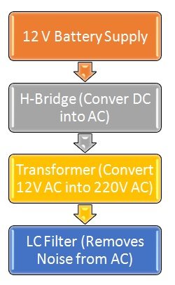 pure sine wave in proteus, pure sine wave inverter proteus simulation, pure sine wave proteus design