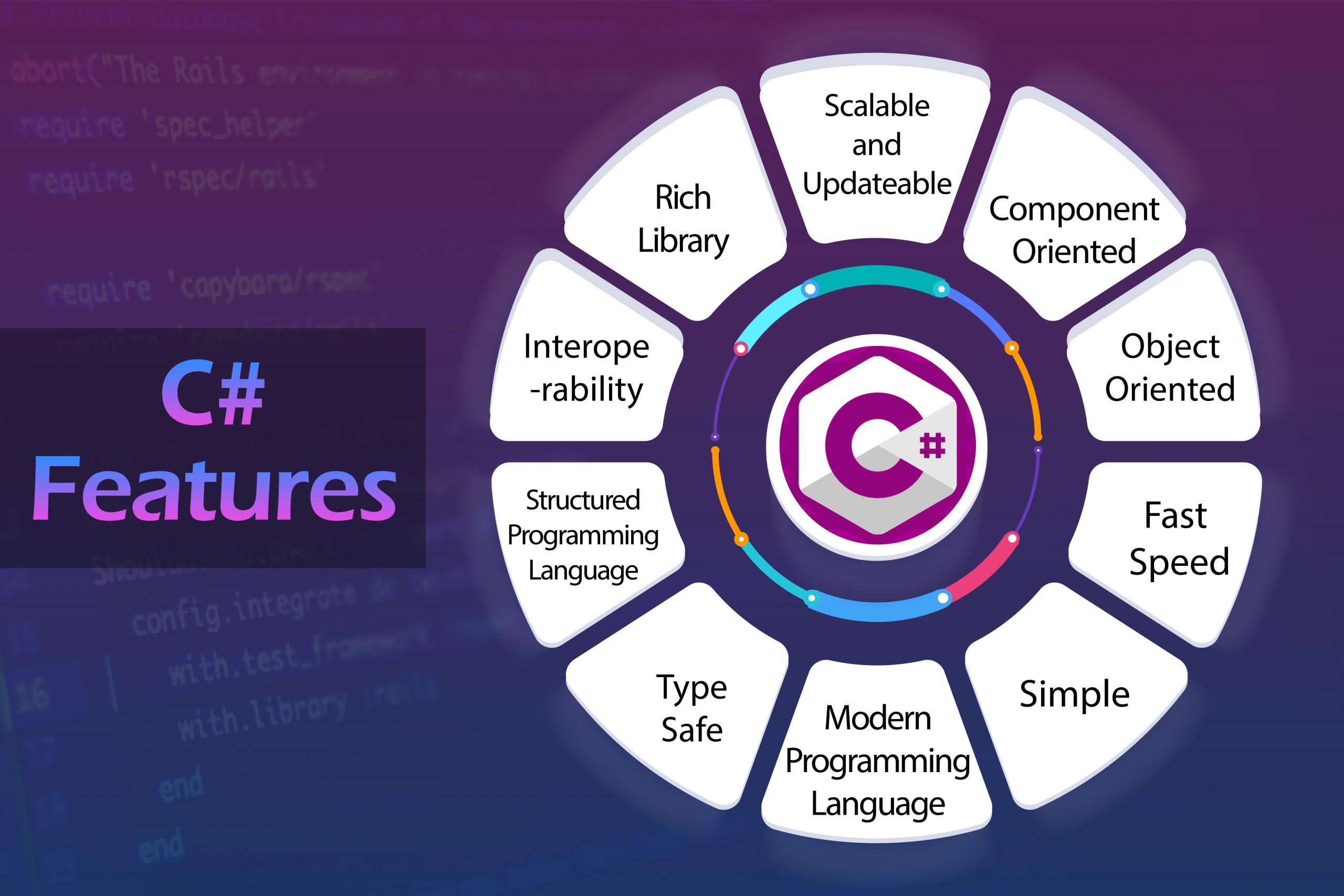 Introduction to C#, C# Programming, The Language of God, History of C#, Why Should You Learn C#, Features of C#, C# and C: What is the difference, How C# Programing language works, Basic Commands of C#, Components of C#, Disadvantages of C#