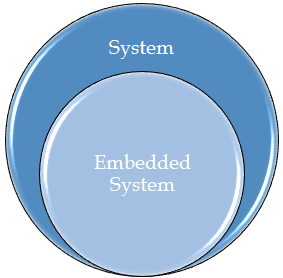 embedded system, embedded systems, what is embedded system, what is an embedded system, basics of embedded system, embedded systems intro, introduction to embedded systems