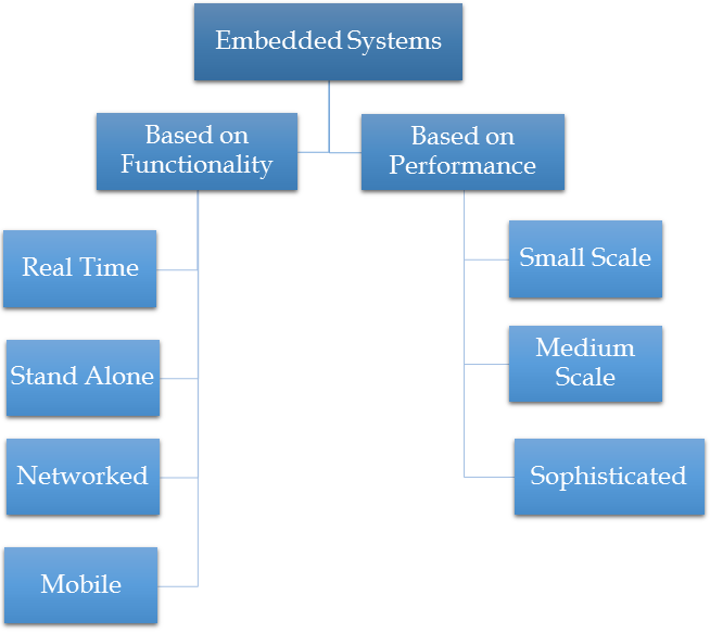 embedded system, embedded systems, what is embedded system, what is an embedded system, basics of embedded system, embedded systems intro, introduction to embedded systems