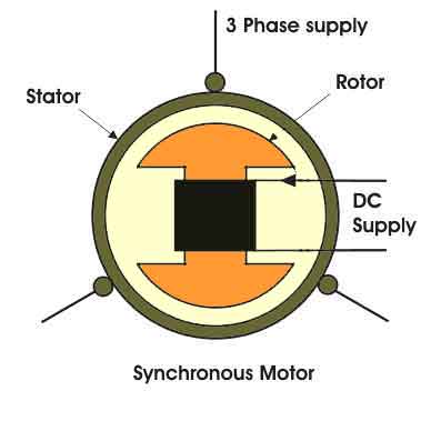 introduction to synchronous motor, basics of synchronous motor, synchronous motor intro