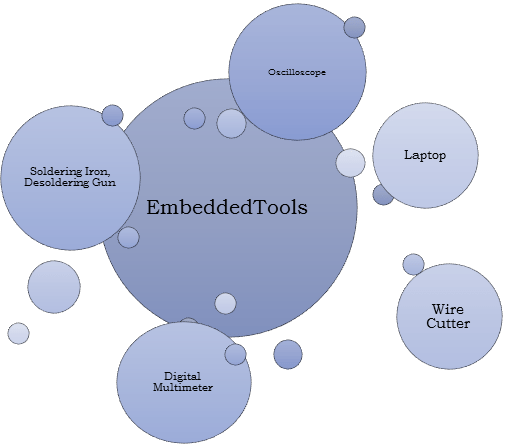 Embedded Tools, Necessary embedded tools, hardware embedded tools, top embedded tools, embedded hardware tools