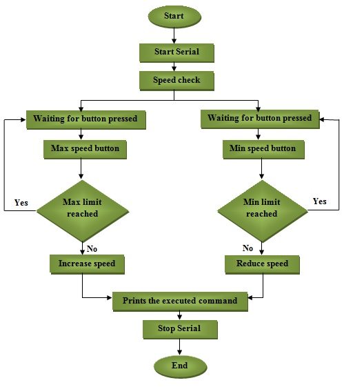 Arduino Program Flow Chart