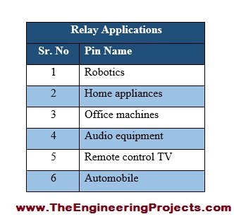 Introduction to relay, relay introduction, basics of relay, how to use relay, relay basic use, types of relay, working principle of relay, introduction on relay, relay, relay pinout