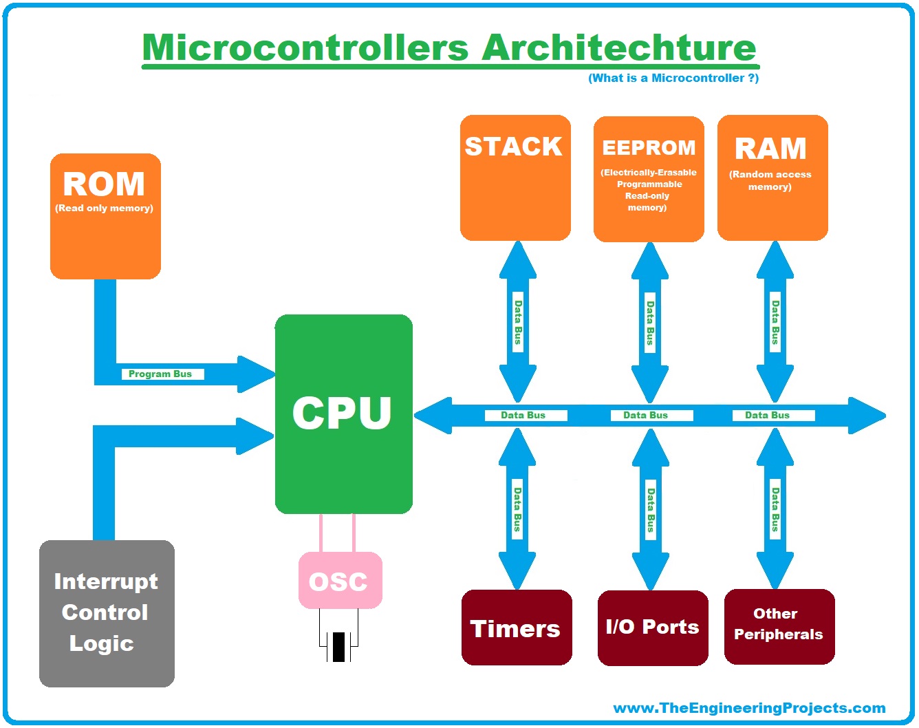 Microcontroller, Microcontroller Programming, Microcontroller types, types of Microcontroller, Microcontroller examples, programming a microcontroller, Microcontroller architecture