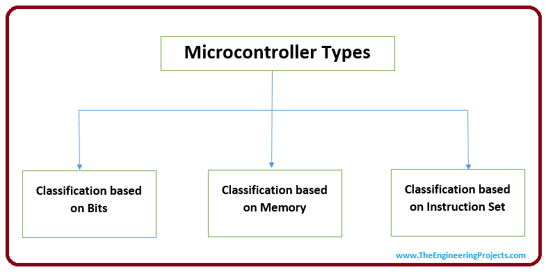 What is a Microcontroller? Programming, Definition, Types & Examples ...