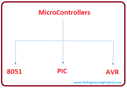 List of microcontroller