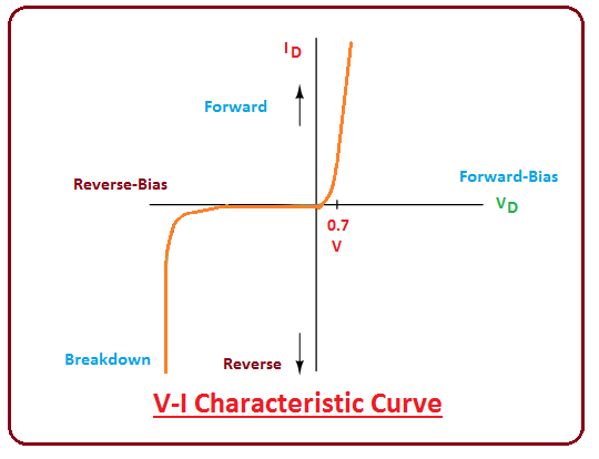 introduction to diode, intro to diode, applications of diode, types of diode, pn junction diode, vi characteristics of diode, electrical symbol of diode