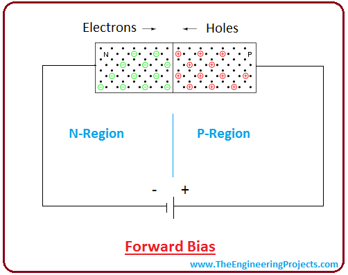 pn junction, n type semiconductor, p type semiconductor, silicon crystal, doing, impurities, reverse bias, forward bias junction