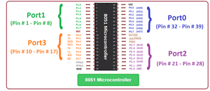 introduction to 8051 microcontroller, intro to 8051, basic circuit of 8051 microcontroller, applications of 8051 microcontroller, 8051 microcontroller architecture