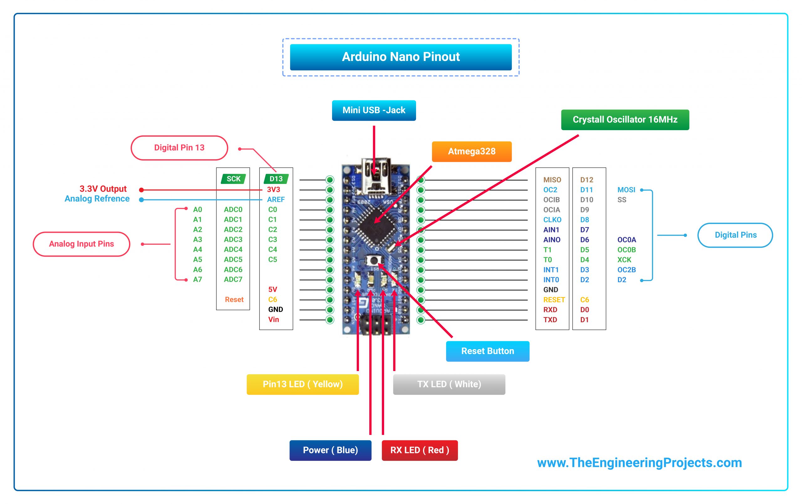 Introduction to arduino nano, intro to arduino nano, pin diagram of arduino nano, applications of arduino nano, arduino nano pinout, difference between Arduino nano and Arduino uno, arduino nano specifications