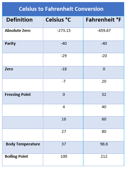 Celsius To Fahrenheit Converter The Engineering Projects