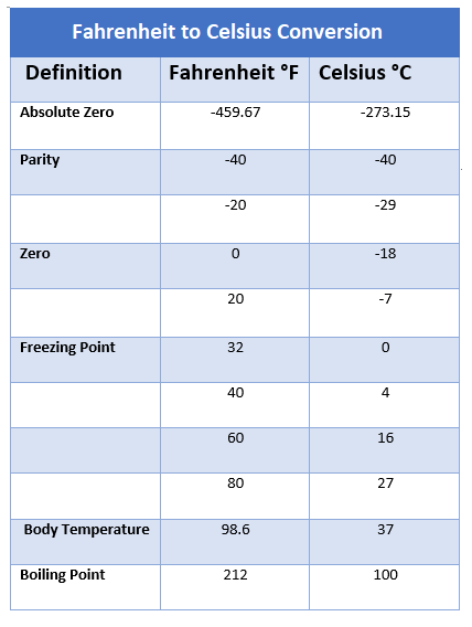 Conversion Of Fahrenheit To Celsius Formula Chart