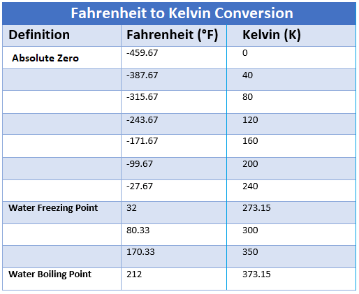 Kelvin Celsius Fahrenheit Chart