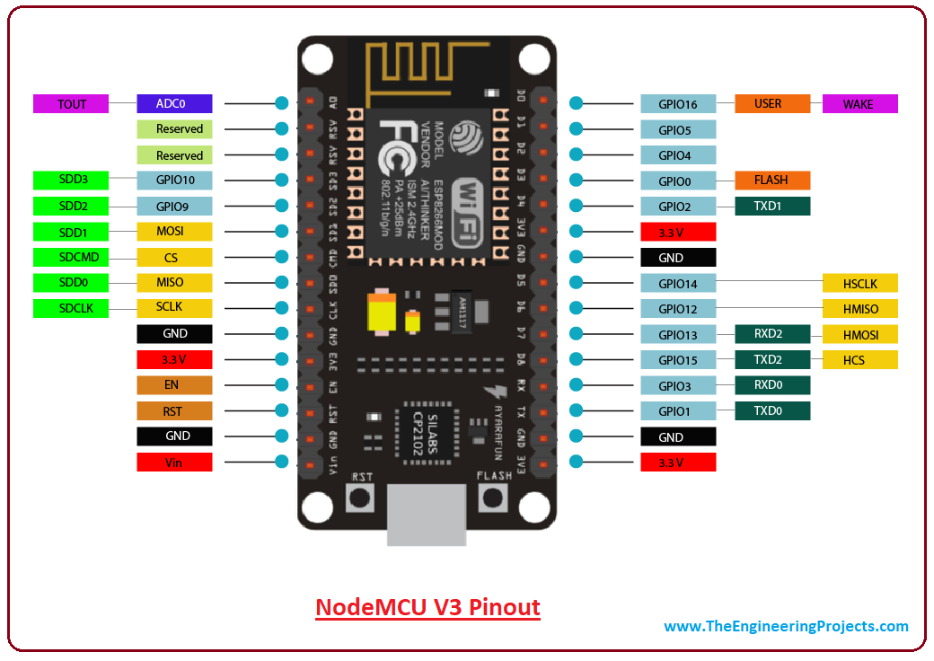 https://www.theengineeringprojects.com/wp-content/uploads/2018/10/Introduction-to-NodeMCU-V3-2.png