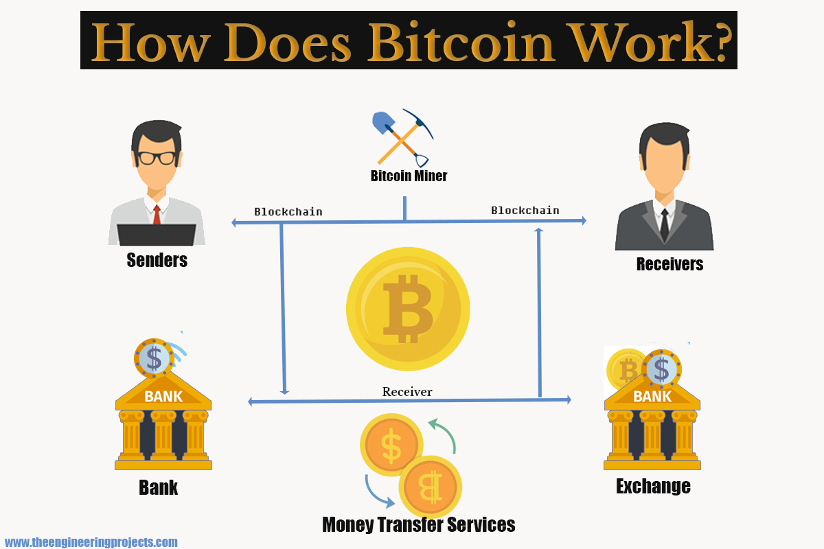 how bitcoin works for beginners