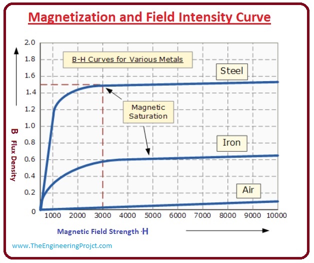 What is Magnetic Hysteresis, Magnetization and Field Intensity Curve, Retentivity, Soft Magnetic Material, hard magnetic material, Magnetic Hysteresis