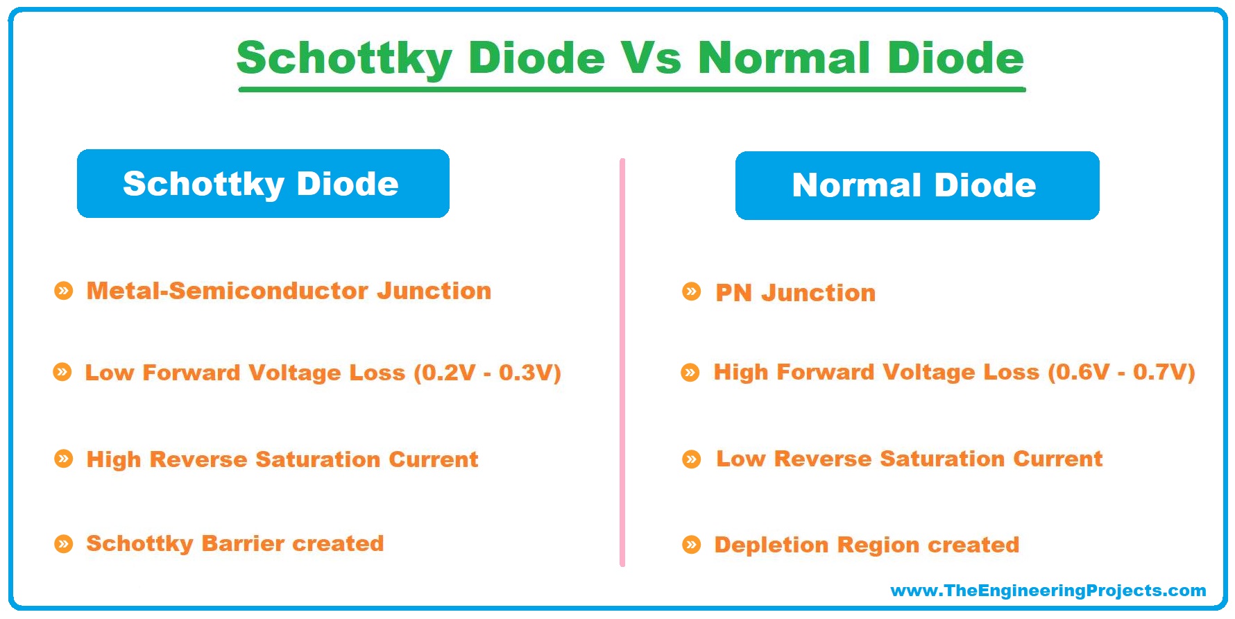 Schottky Diode, Schottky barrier diode, Schottky barrier, Schottky Diode working, Schottky Diode application, Schottky Diode characteristics, Schottky Diode vs normal diode