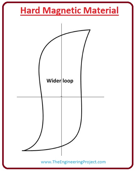 What is Magnetic Hysteresis, Magnetization and Field Intensity Curve, Retentivity, Soft Magnetic Material, hard magnetic material, Magnetic Hysteresis