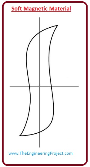 What is Magnetic Hysteresis, Magnetization and Field Intensity Curve, Retentivity, Soft Magnetic Material, hard magnetic material, Magnetic Hysteresis