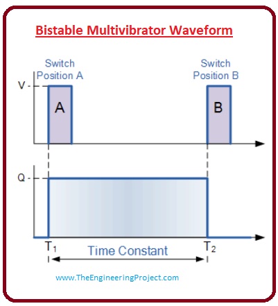 Application of Bistable Multivibrator, Bistable Multivibrator Waveform, What is Bistable Multivibrator, Bistable Multivibrator Working,