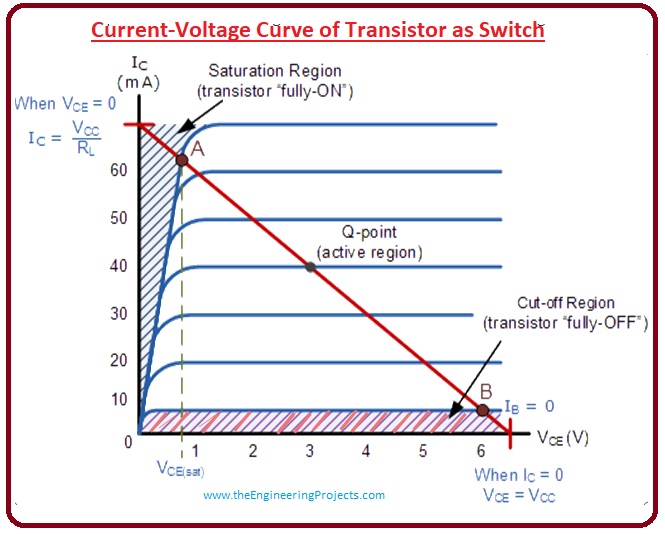 Applications of Transistor as a Switch, Working of Transistor as Switch, Transistor Saturation Region, Transistor Cut-off Region, Transistor as a Switch, Transistor Operation Region,