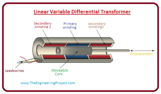 what are position sensors, position sensors working, position sensors types, potentiometer, position sensors applications, position sensors rotary encoder, position sensors