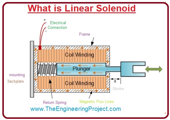 Applications of Linear Solenoid,Reduction of Power Loss in Solenoid,Solenoid Switching Circuit,What is Linear Solenoid, Rotary Solenoids