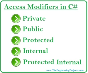 Introduction to Access Modifiers in C Sharp, Access Modifiers in C Sharp,Access Modifiers in C#, C# Access Modifiers