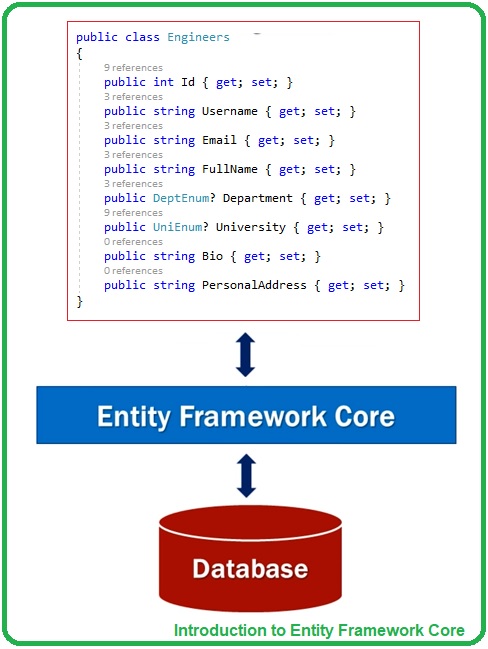 Introduction to Entity Framework Core, Entity Framework Core, EF Core in asp.net core, ef core
