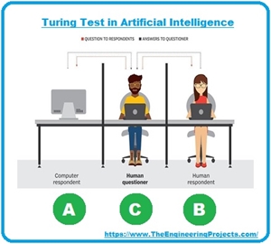 Introduction to Artificial Intelligence, Artificial Intelligence, turing test in AI, AI basics, basics of AI, AI intro, getting started with AI