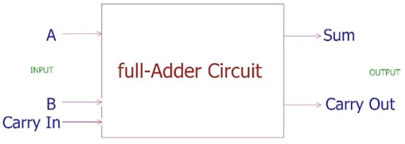 Full Adder, Full Adder in proteus, proteus implementation of full adders, adders
