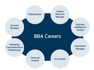 Business Administration bachelor degree, BBA, bachelor in business administration, business management