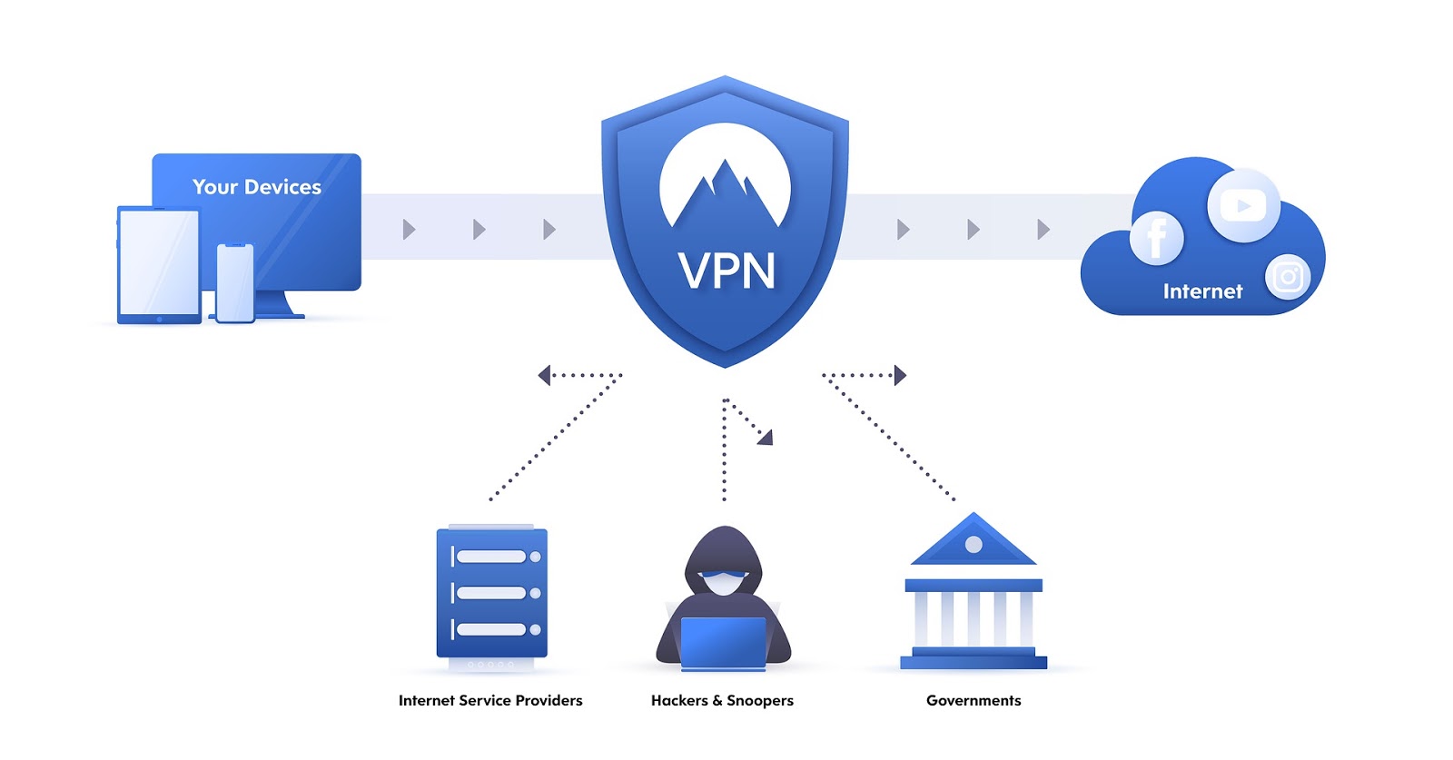 Warum sollten Sie VPN für Roobet verwenden?